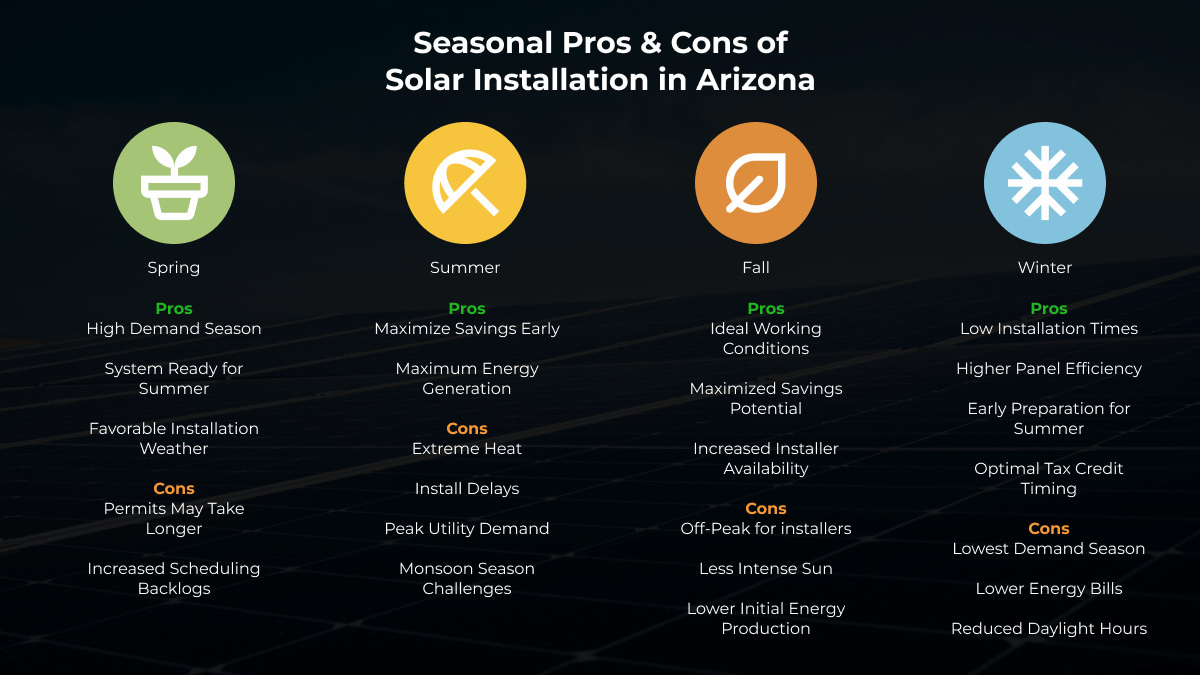 Seasonal Pros and Cons of Solar Installation in Arizona
