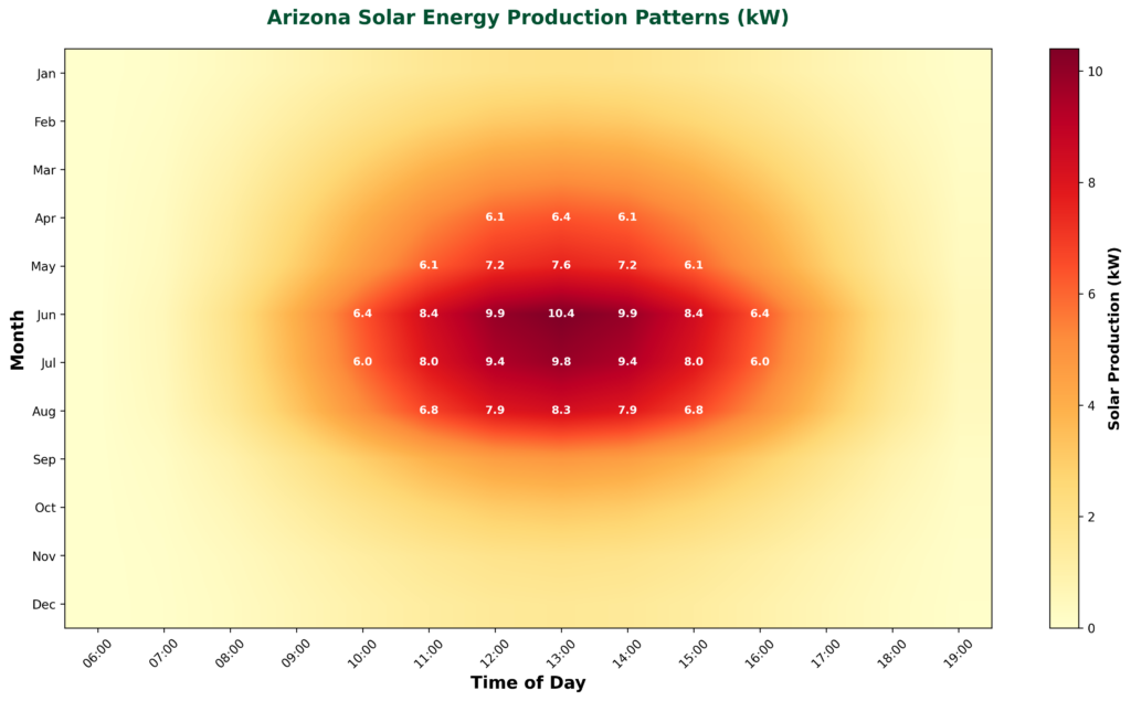 Heatmap - Arizona Solar Energy Production Patterns