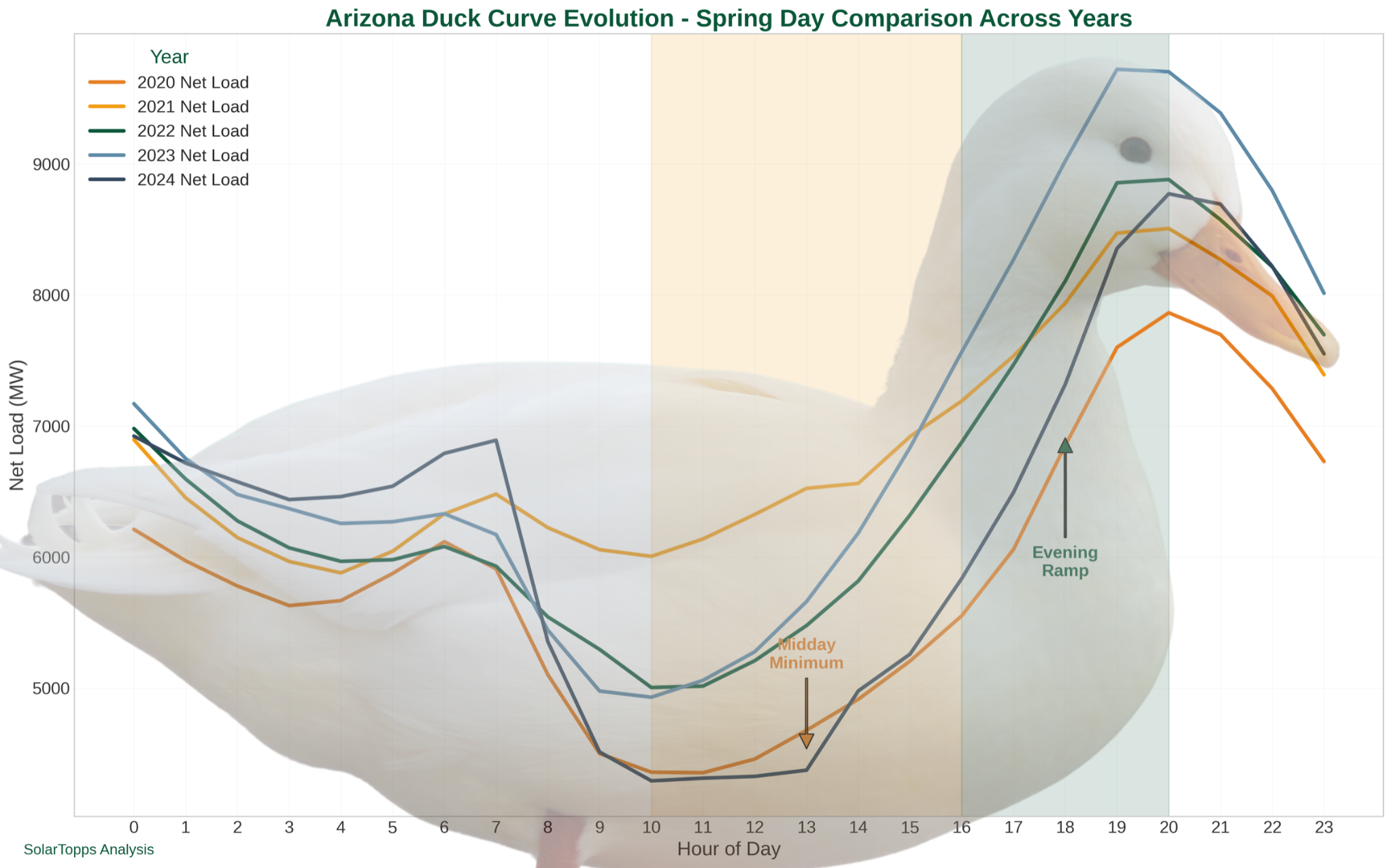 The Solar Power Duck Curve: How to Manage Daily Energy