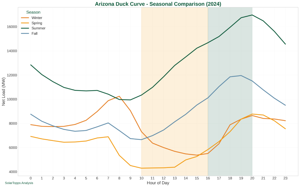 Arizona Duck Curve: Seasonal Comparison 2024 In Arizona specifically, our analysis of data from Arizona Public Service (APS), Salt River Project (SRP), and Tucson Electric Power (TEP) shows that this midday dip has become increasingly pronounced, especially during spring and fall months when solar production is high but overall demand is moderate.
Arizona Duck Curve: Seasonal Comparison 2024