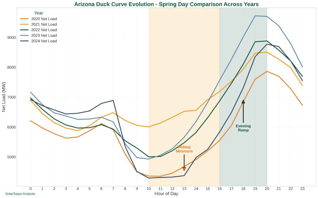 comprehensive Arizona Duck Curve Analysis Arizona Duck Curve Evolution: Spring Day Comparison Across Years (2020-2024)