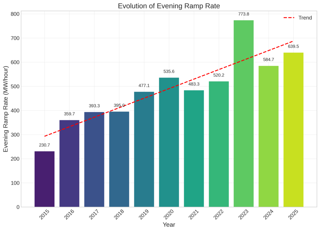 Evolution of Evening Ramp Rates in Arizona Evening ramp evolution in Arizona
