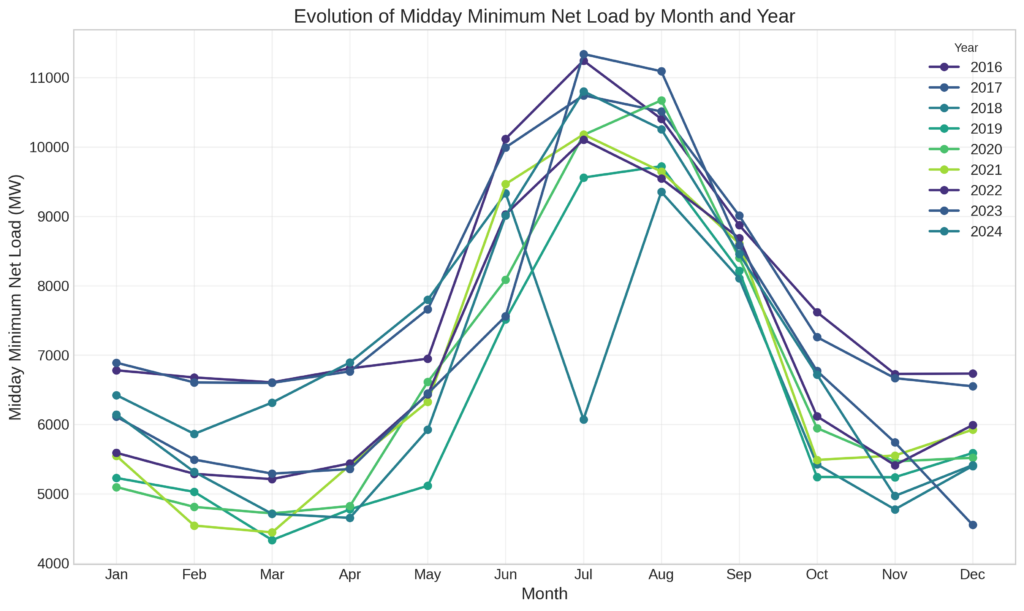 Evolution of Midday Min in AZ Evolution of Midday Minimum in Arizona