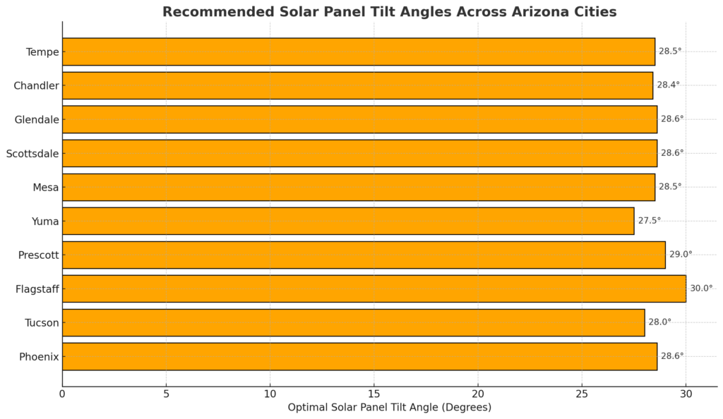 bar chart showing best solar panel angles in the major arizona cities