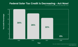 Federal Solar Tax Credit is Decreasing- Act now