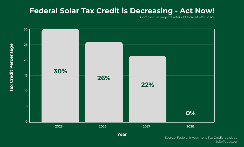 Federal Solar Tax Credit is Decreasing- Act now
