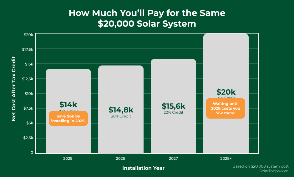 How much you'll pay for the same $20k system