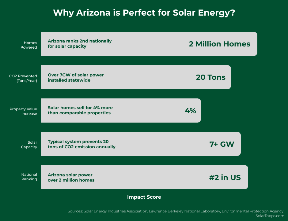 Why Arizona is perfect for solar energy