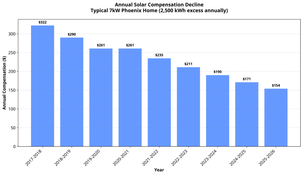 Annual Compensation Decline
