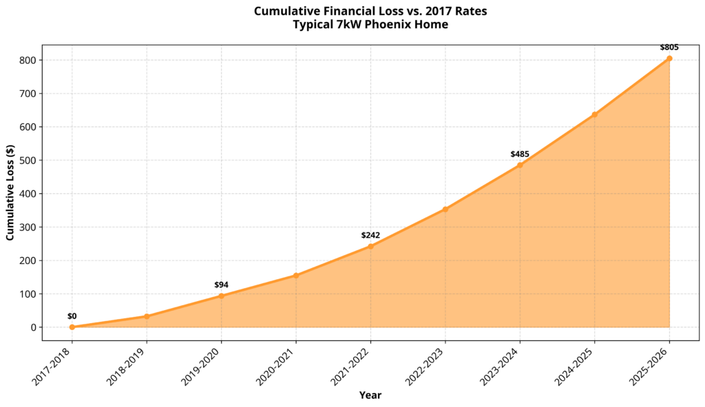 Cumulative Financial Loss