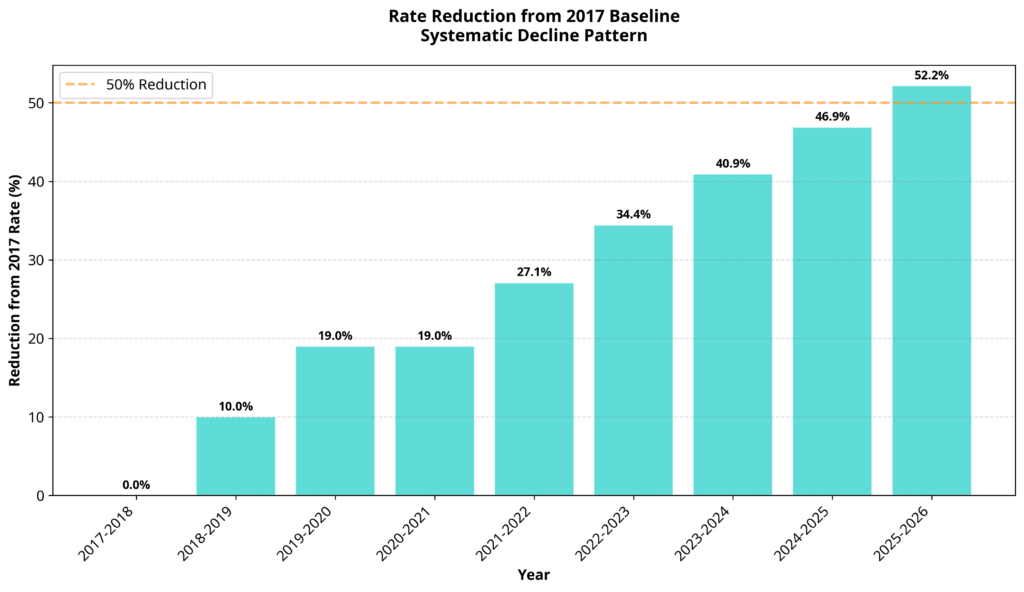 Percentage Reduction Chart 