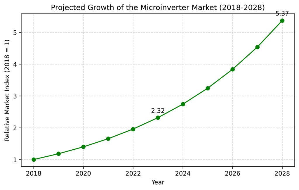Microinverter market growth chart: