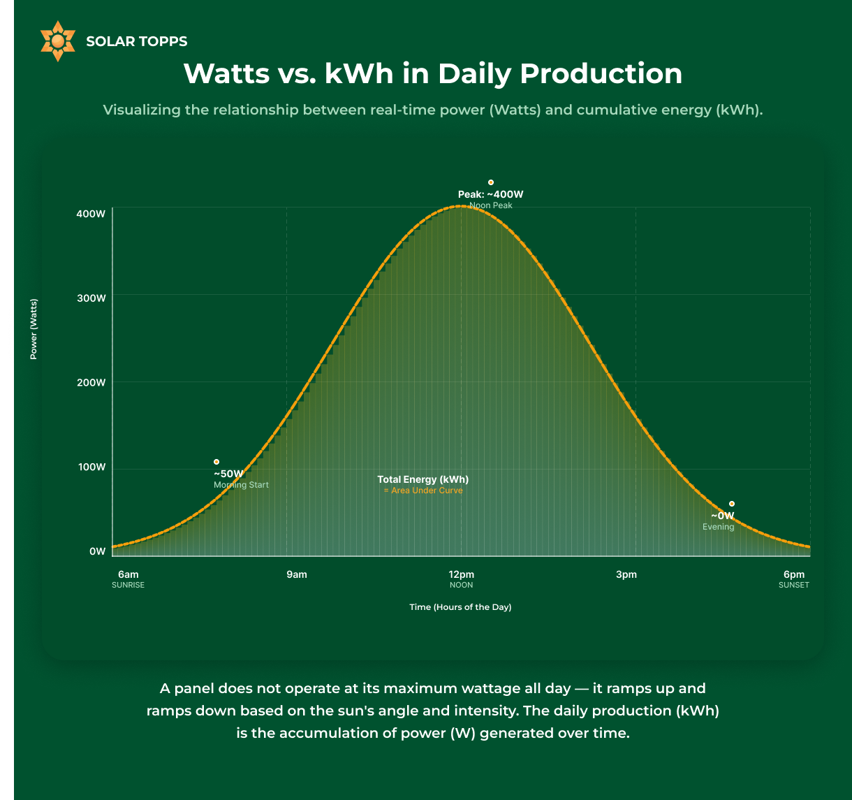 Watts vs Kilowatt Hour Production in Arizona