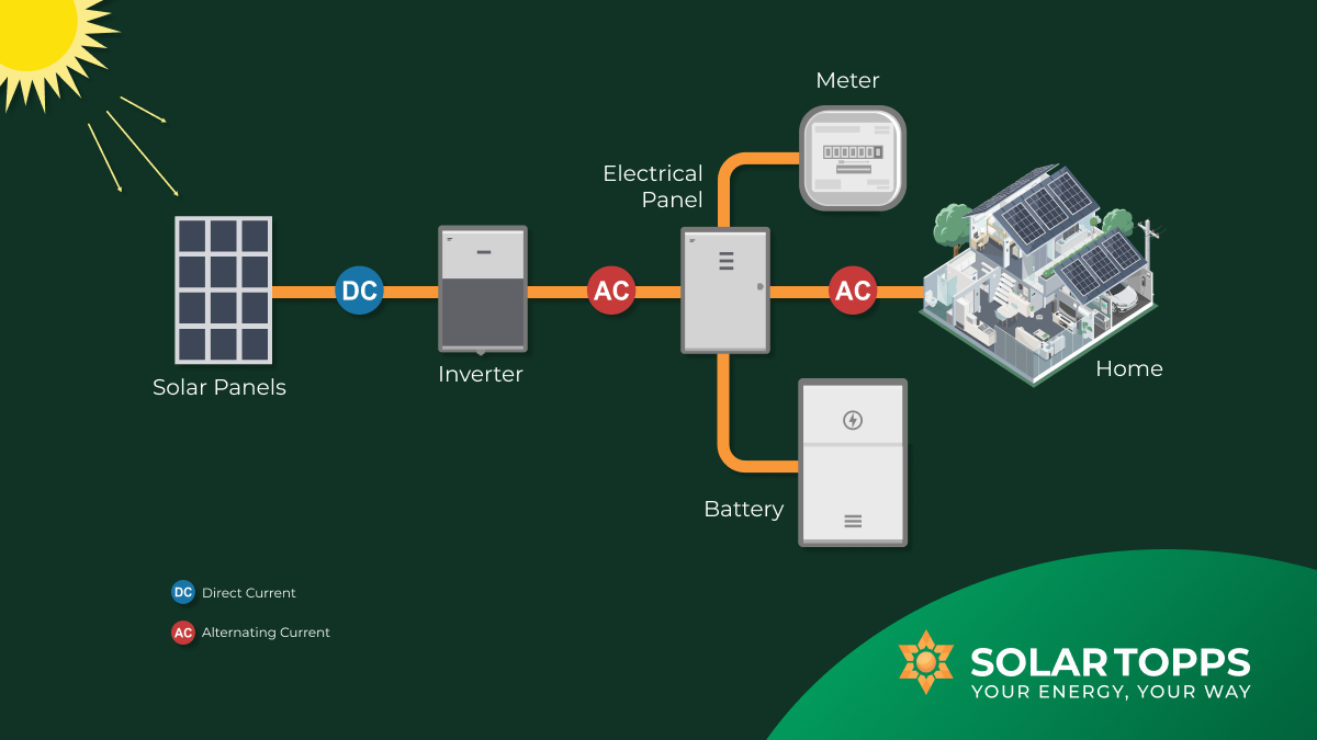 How Does Solar Energy Work